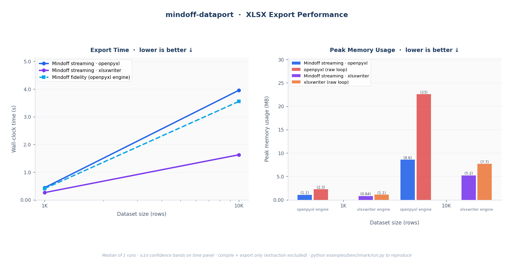 XLSX export: export time and peak memory at scale