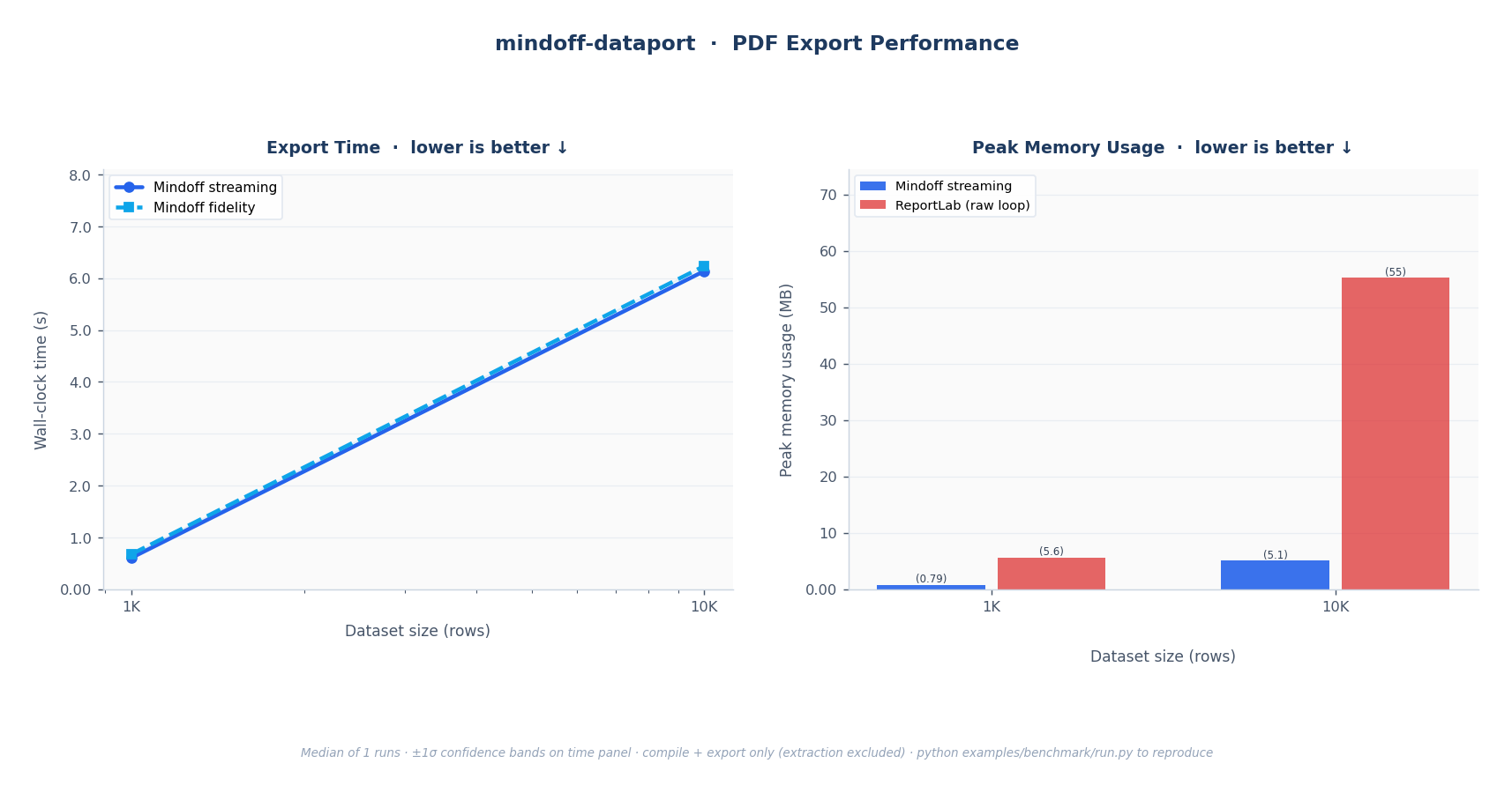 PDF export: export time and peak memory at scale
